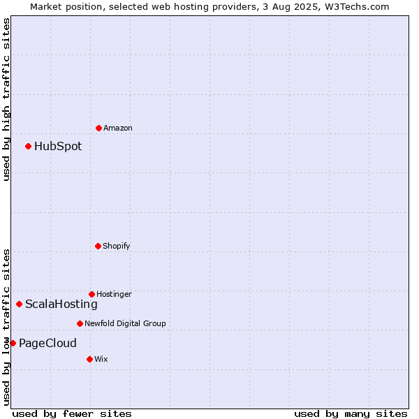 Market position of HubSpot vs. ScalaHosting vs. PageCloud