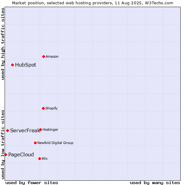 Market position of HubSpot vs. ServerFreak vs. PageCloud