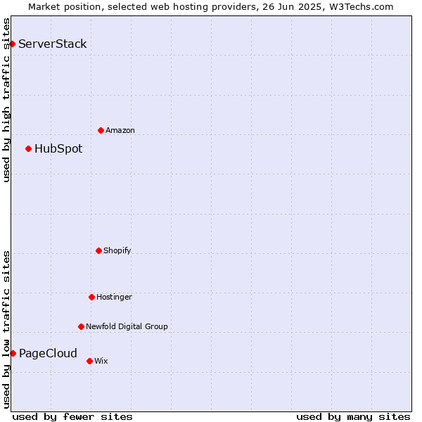 Market position of HubSpot vs. PageCloud vs. ServerStack