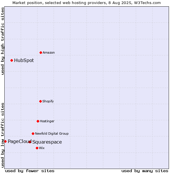 Market position of Squarespace vs. HubSpot vs. PageCloud