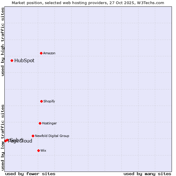 Market position of HubSpot vs. Sub 6 vs. PageCloud