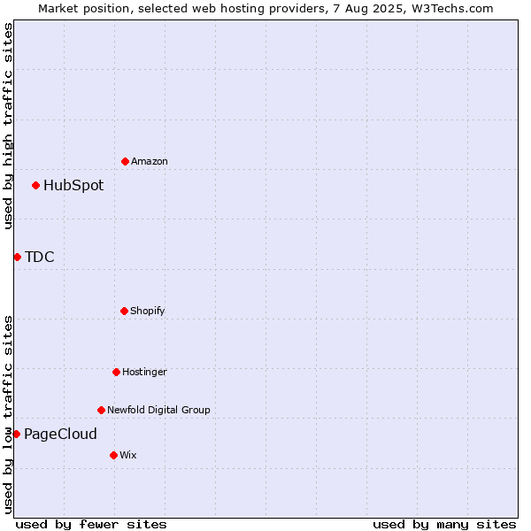 Market position of HubSpot vs. TDC vs. PageCloud