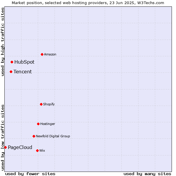 Market position of HubSpot vs. Tencent vs. PageCloud