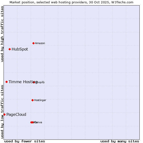 Market position of HubSpot vs. Timme Hosting vs. PageCloud