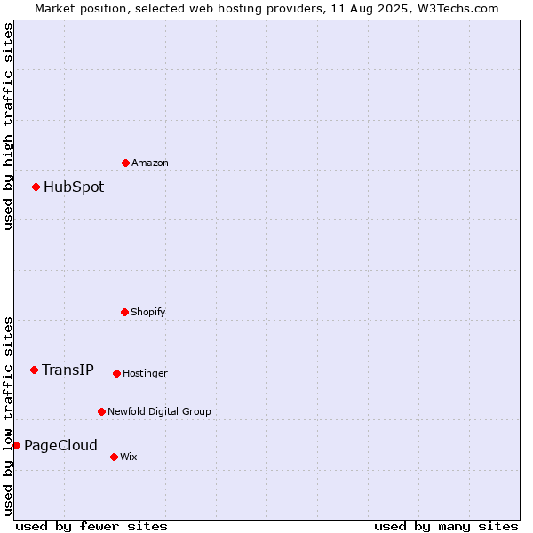 Market position of HubSpot vs. TransIP vs. PageCloud