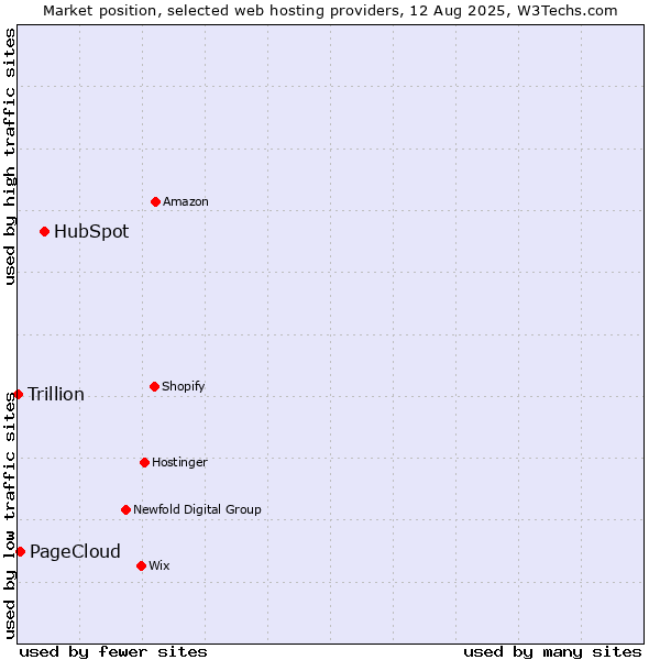 Market position of HubSpot vs. PageCloud vs. Trillion