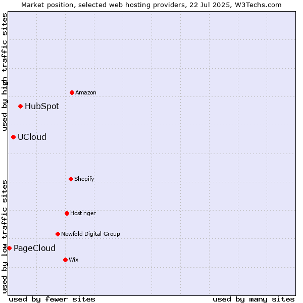 Market position of HubSpot vs. UCloud vs. PageCloud