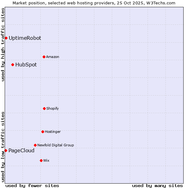 Market position of HubSpot vs. UptimeRobot vs. PageCloud