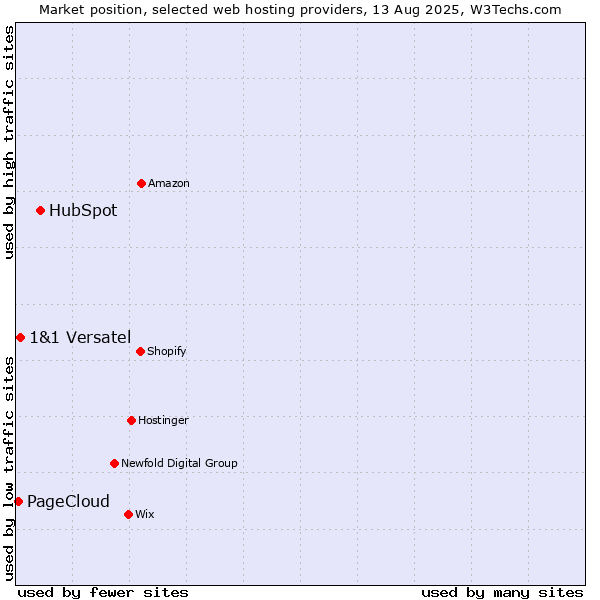 Market position of HubSpot vs. 1&1 Versatel vs. PageCloud