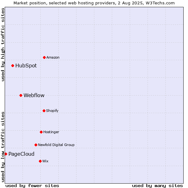 Market position of Webflow vs. HubSpot vs. PageCloud