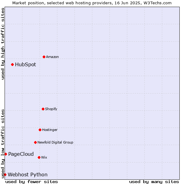 Market position of HubSpot vs. PageCloud vs. Webhost Python