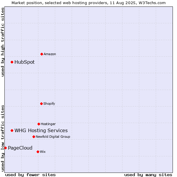 Market position of HubSpot vs. WHG Hosting Services vs. PageCloud