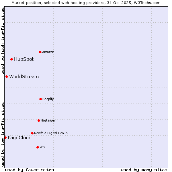 Market position of HubSpot vs. WorldStream vs. PageCloud