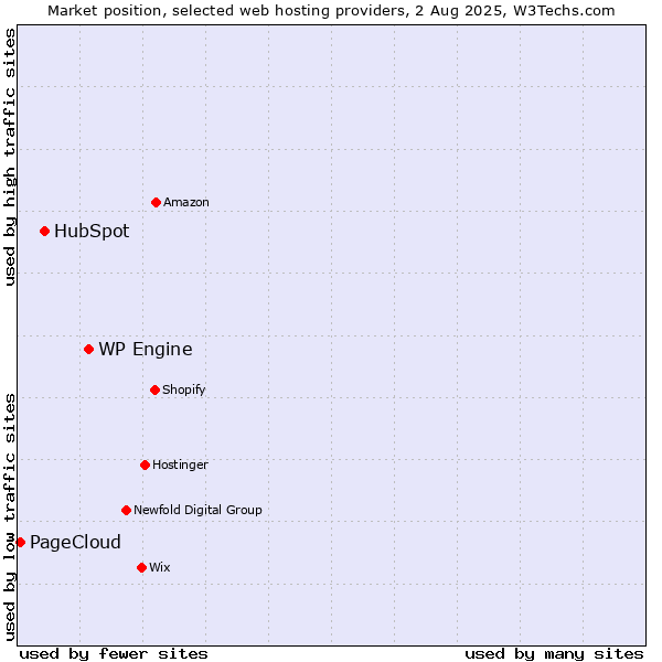Market position of WP Engine vs. HubSpot vs. PageCloud