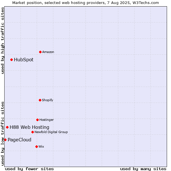 Market position of HubSpot vs. H88 Web Hosting vs. PageCloud