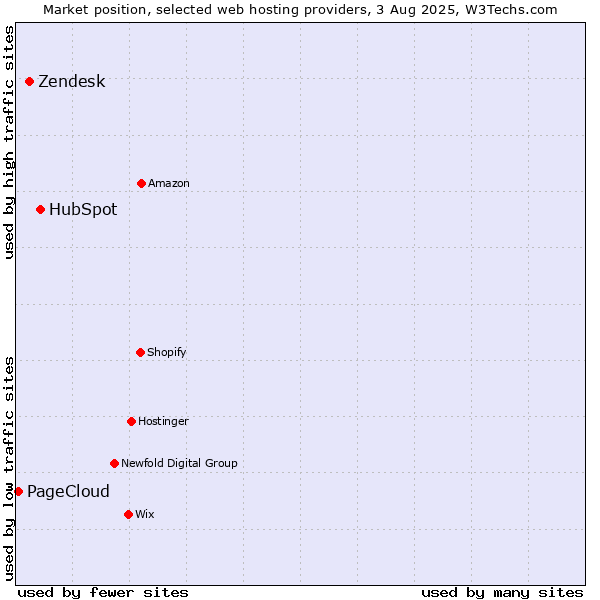 Market position of HubSpot vs. Zendesk vs. PageCloud