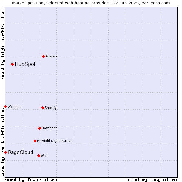 Market position of HubSpot vs. PageCloud vs. Ziggo