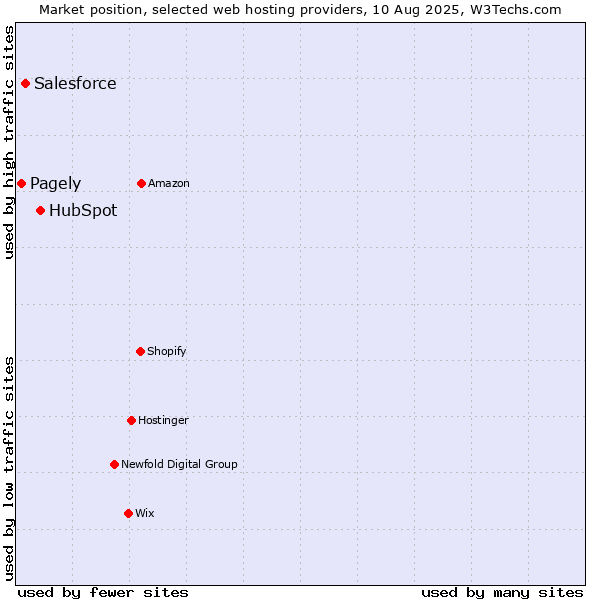 Market position of HubSpot vs. Salesforce vs. Pagely