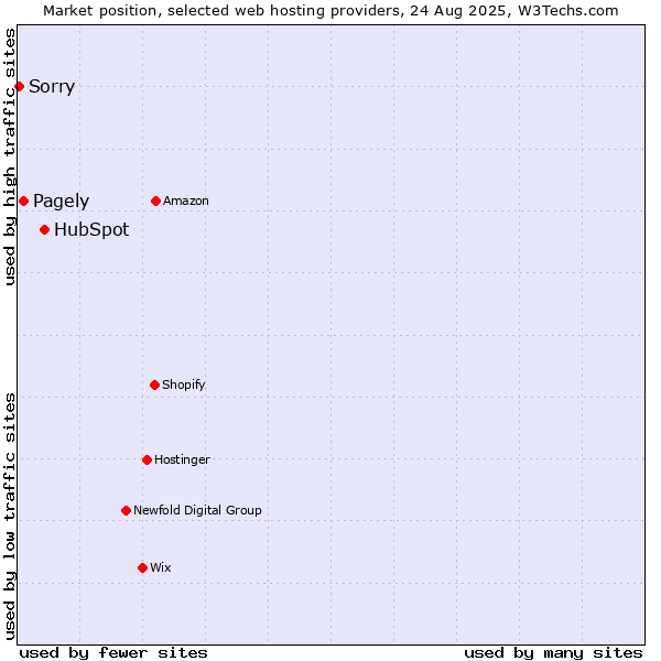 Market position of HubSpot vs. Pagely vs. Sorry