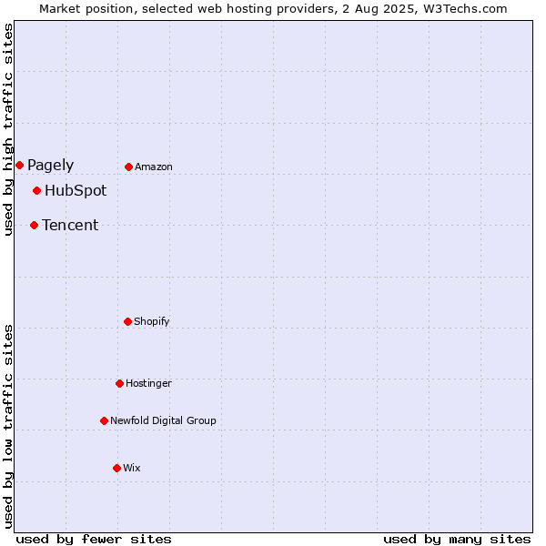 Market position of HubSpot vs. Tencent vs. Pagely