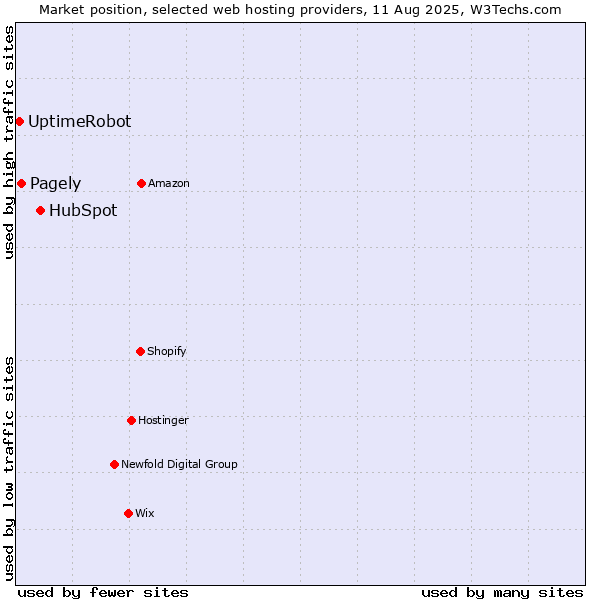 Market position of HubSpot vs. Pagely vs. UptimeRobot