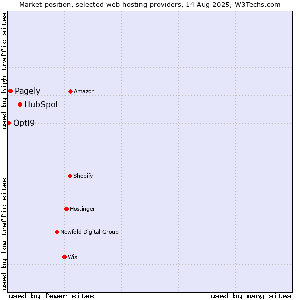 Market position of HubSpot vs. Pagely vs. Opti9