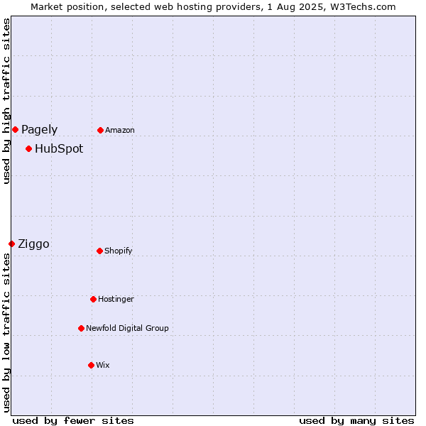 Market position of HubSpot vs. Pagely vs. Ziggo