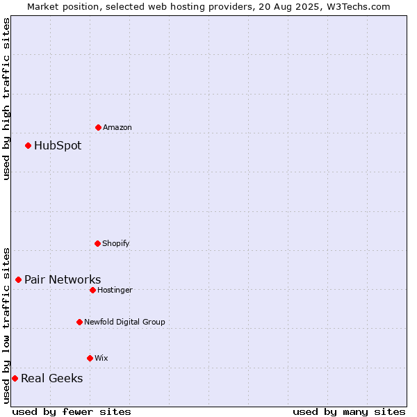 Market position of HubSpot vs. Pair Networks vs. Real Geeks
