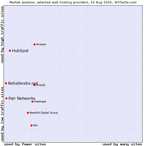 Market position of HubSpot vs. Pair Networks vs. Reliablesite.net