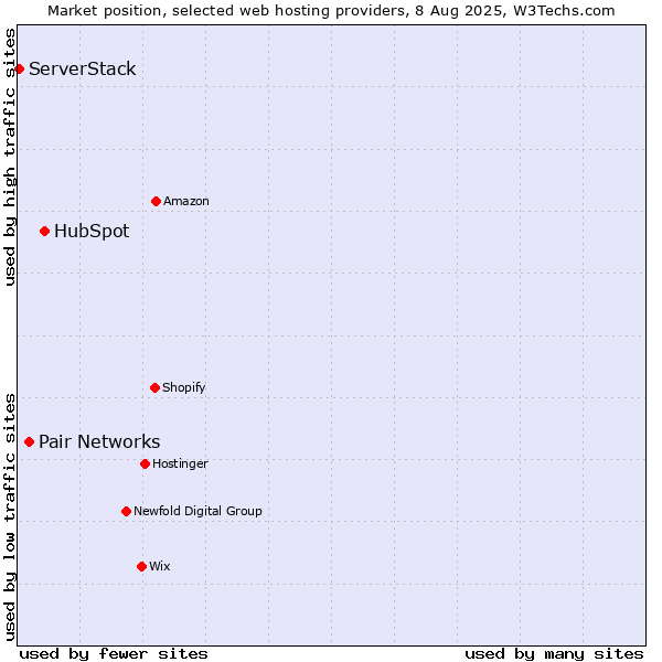 Market position of HubSpot vs. Pair Networks vs. ServerStack