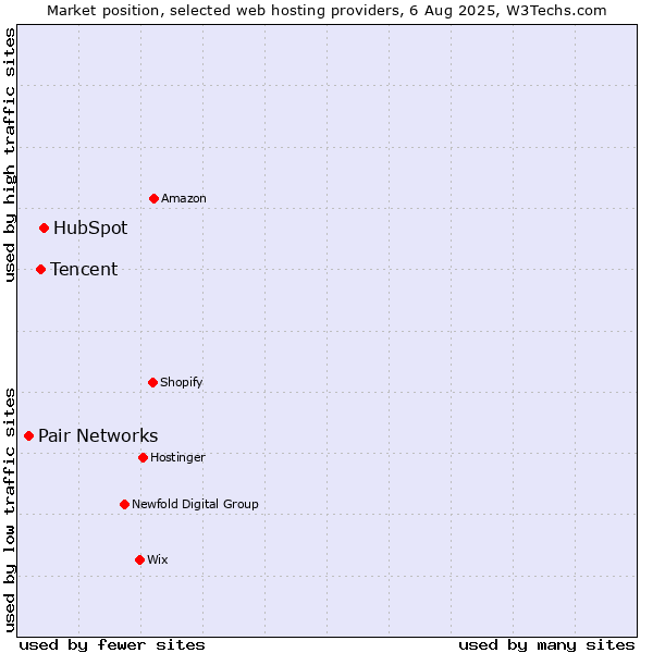 Market position of HubSpot vs. Tencent vs. Pair Networks