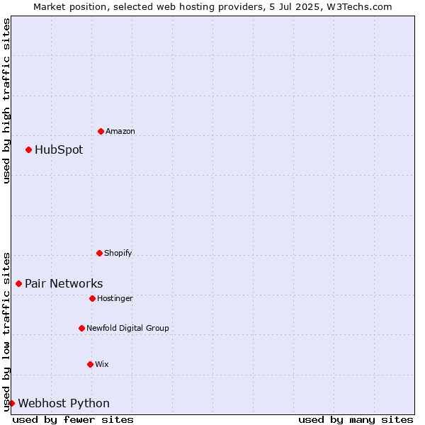 Market position of HubSpot vs. Pair Networks vs. Webhost Python