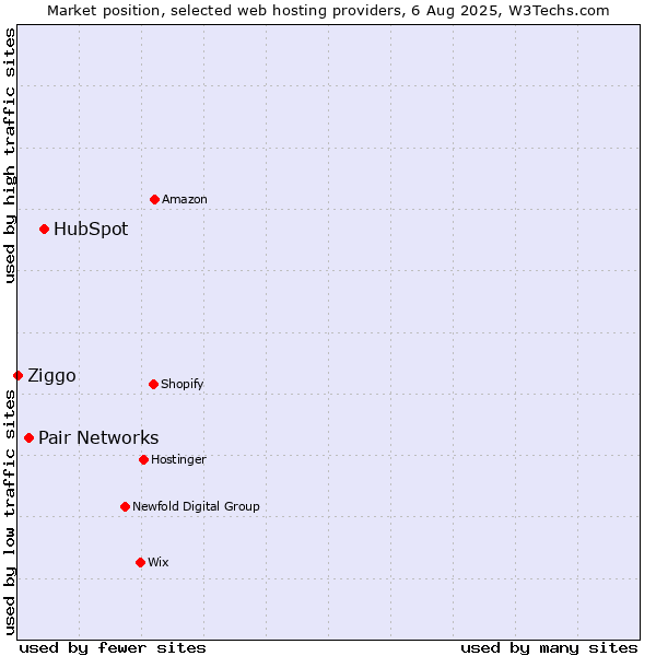 Market position of HubSpot vs. Pair Networks vs. Ziggo