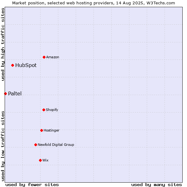 Market position of HubSpot vs. Paltel