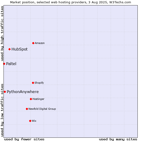 Market position of HubSpot vs. PythonAnywhere vs. Paltel