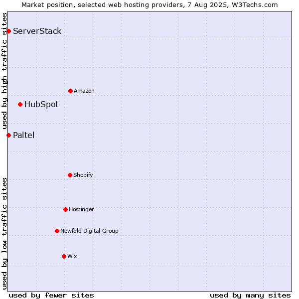 Market position of HubSpot vs. Paltel vs. ServerStack
