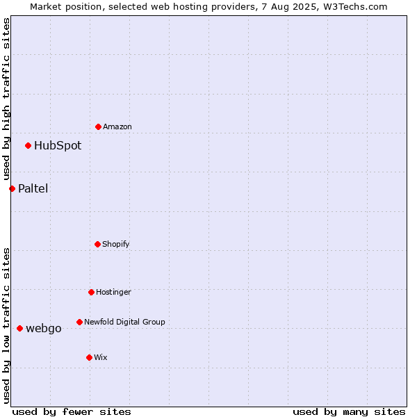 Market position of HubSpot vs. webgo vs. Paltel