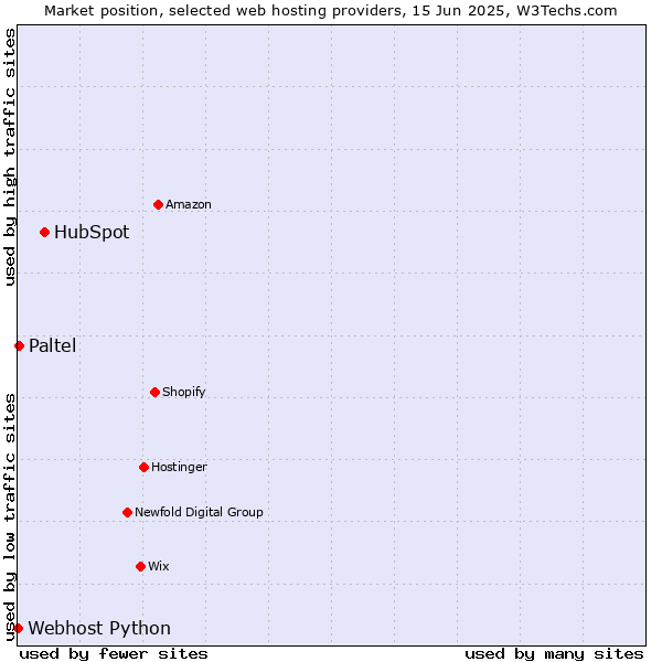 Market position of HubSpot vs. Paltel vs. Webhost Python