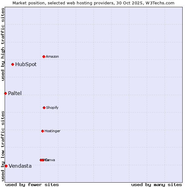 Market position of HubSpot vs. Vendasta vs. Paltel