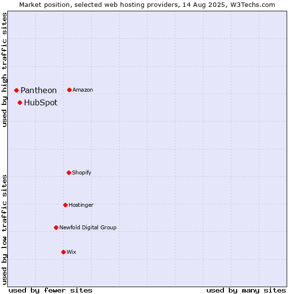 Market position of HubSpot vs. Pantheon