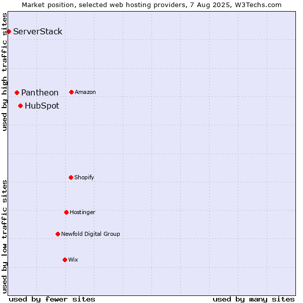 Market position of HubSpot vs. Pantheon vs. ServerStack