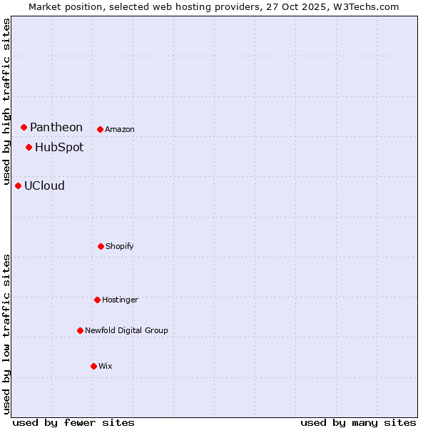 Market position of HubSpot vs. Pantheon vs. UCloud