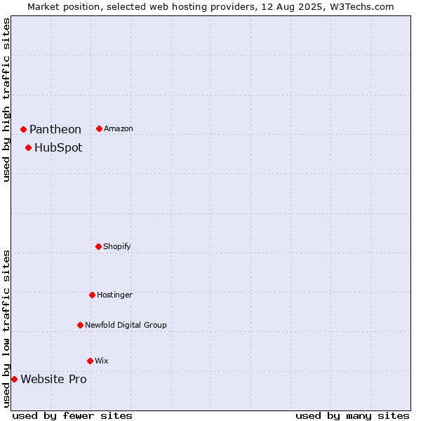 Market position of HubSpot vs. Pantheon vs. Website Pro