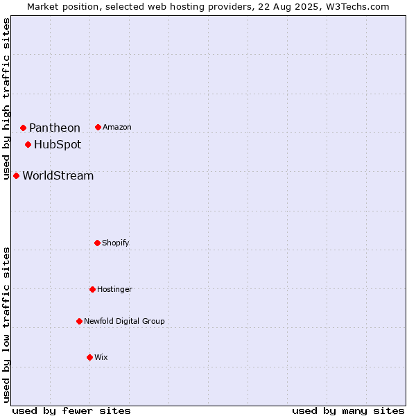 Market position of HubSpot vs. Pantheon vs. WorldStream