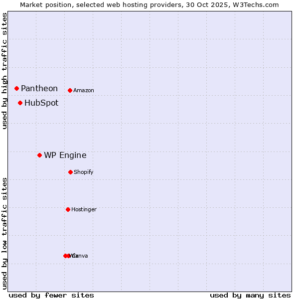 Market position of WP Engine vs. HubSpot vs. Pantheon