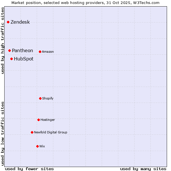 Market position of HubSpot vs. Pantheon vs. Zendesk