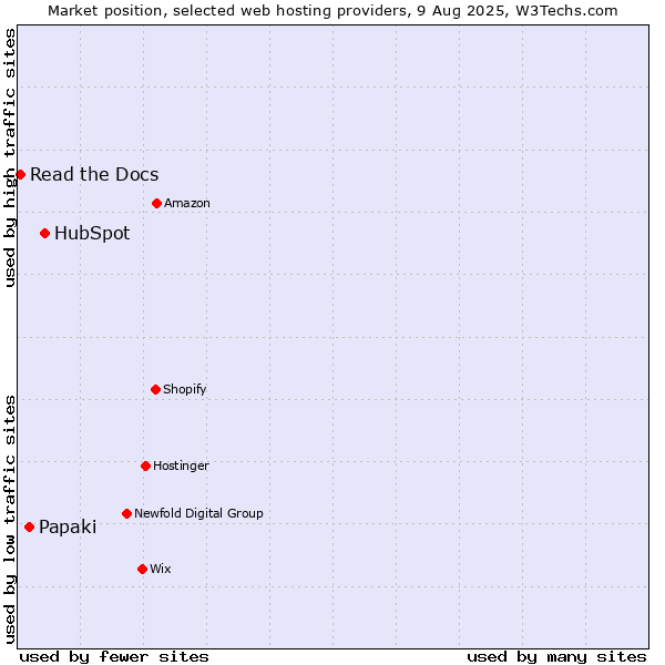 Market position of HubSpot vs. Papaki vs. Read the Docs