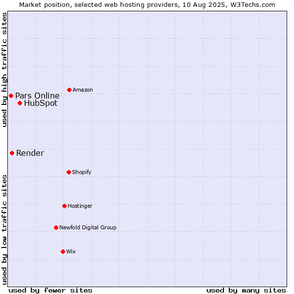 Market position of HubSpot vs. Pars Online vs. Render