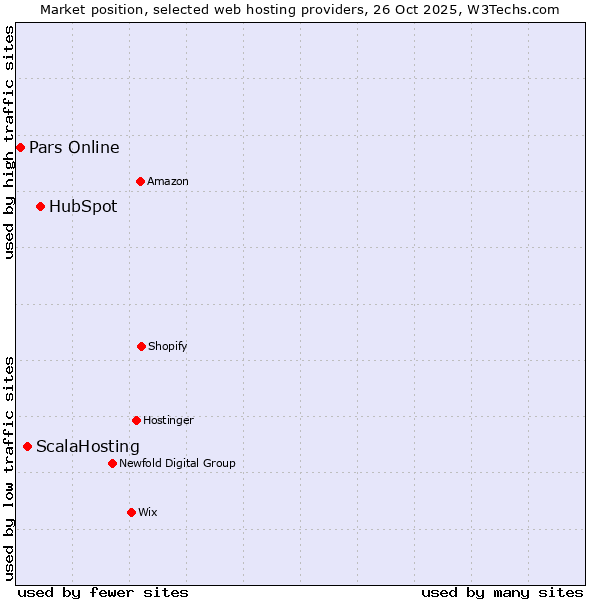 Market position of HubSpot vs. ScalaHosting vs. Pars Online