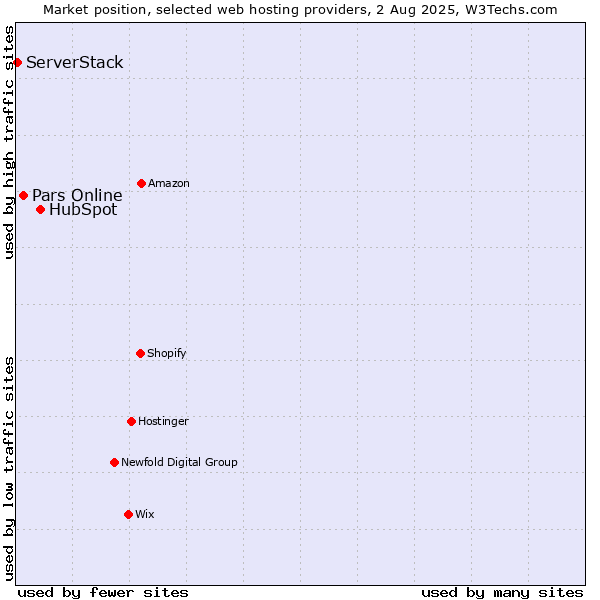 Market position of HubSpot vs. Pars Online vs. ServerStack